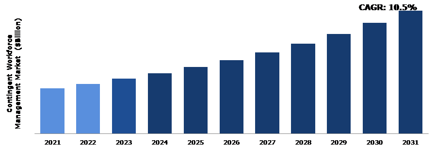 global-contingent-workforce-management-market-analysis-1676278617